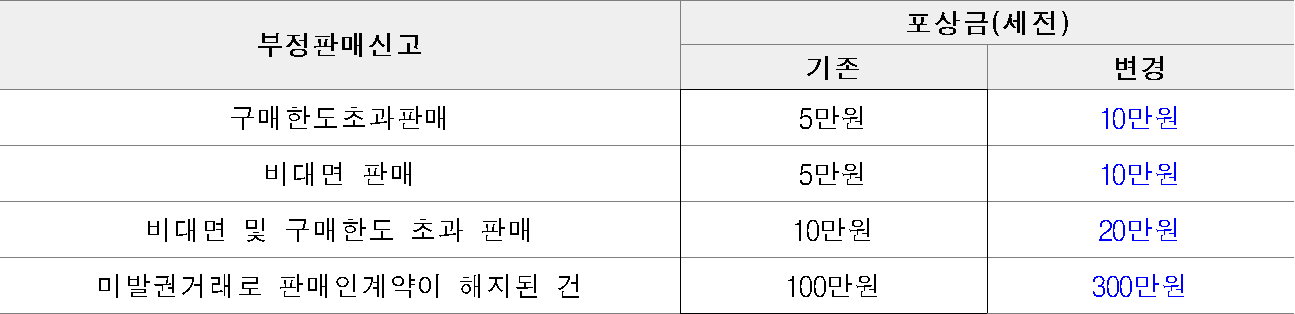 최대 300만원 지급… 스포츠토토, 판매점 부정판매 신고 포상급 상향