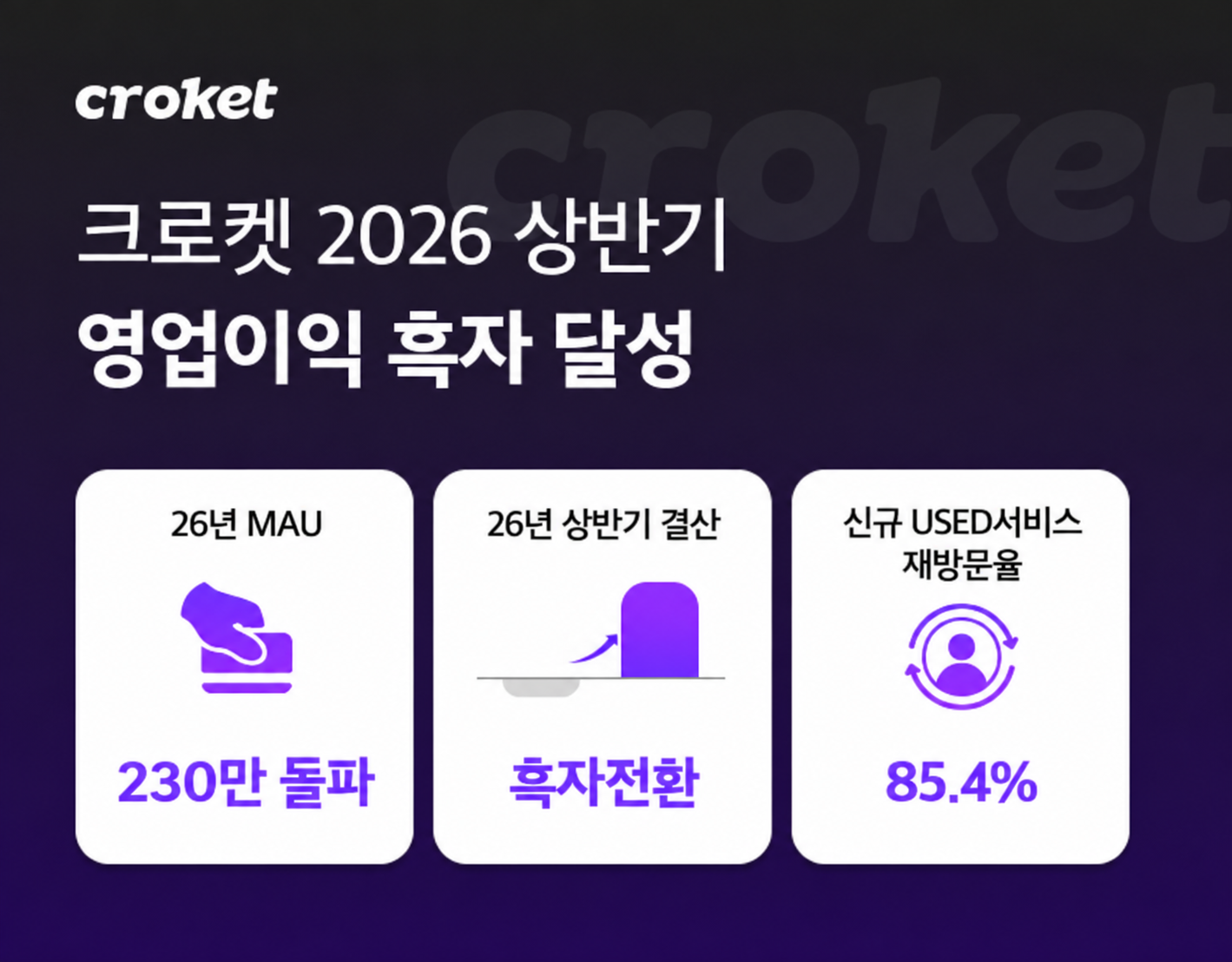 크로켓, 상반기 흑자전환 이어 3분기도 흑자…글로벌·유즈드 사업 확장